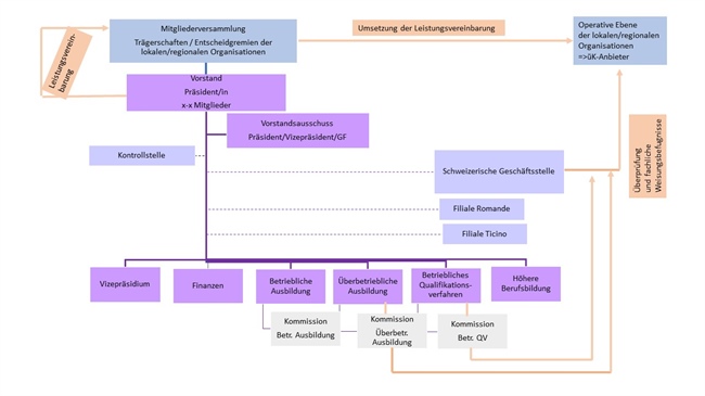 Organigramm/Reglemente