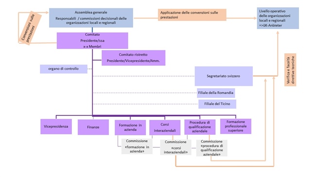 Organigramma/Regolamenti